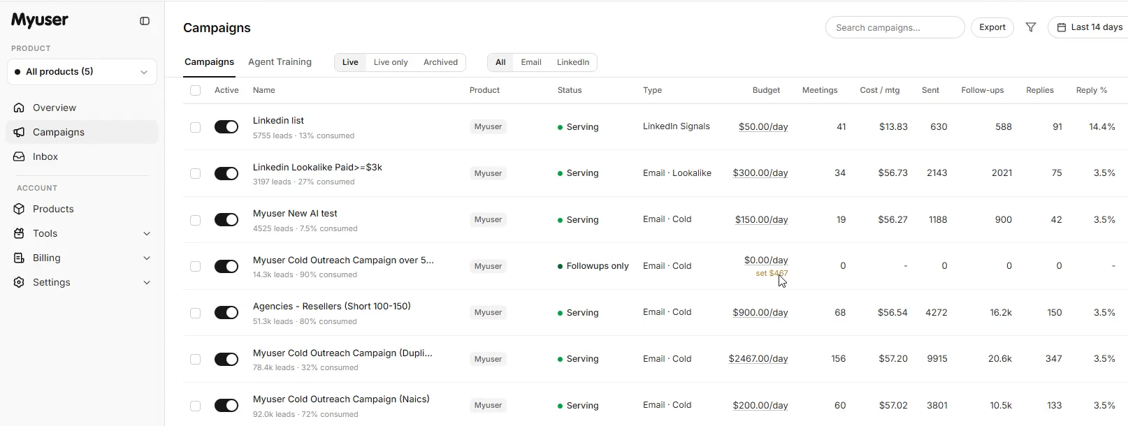 Myuser dashboard overview showing campaign metrics